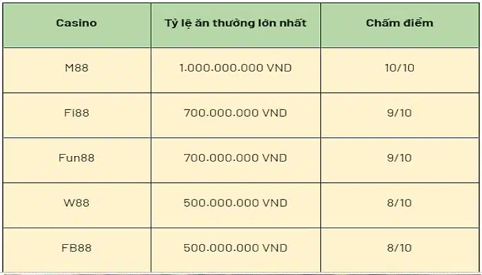 Các nhà cái có tỷ lệ cược lớn nhất