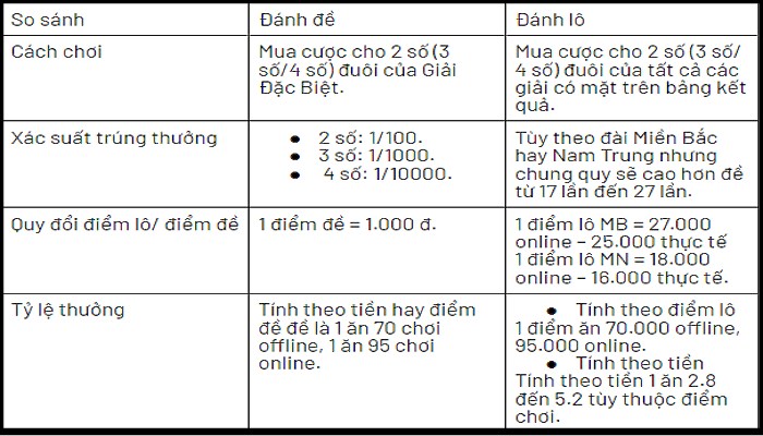 Lô về đề khác nhau như thế nào