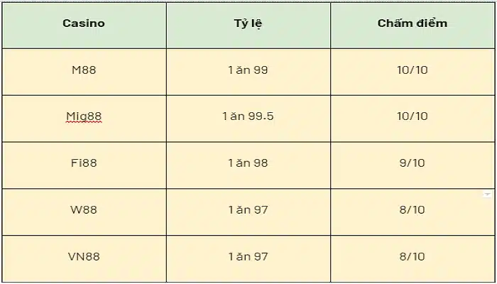 So sánh tỷ lệ ăn cược của các nhà cái