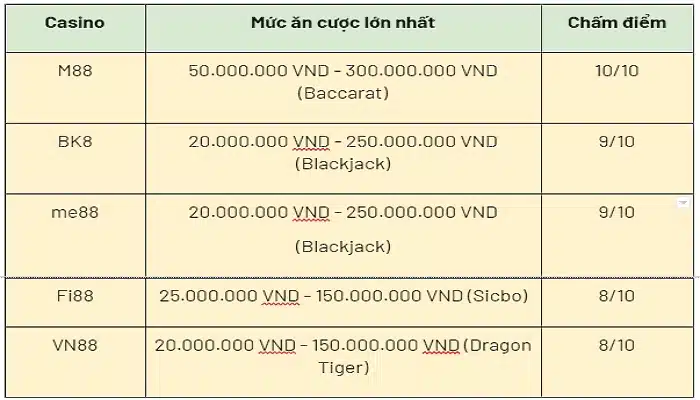 Tổng hợp các nhà cái với tỷ lệ ăn cược cao