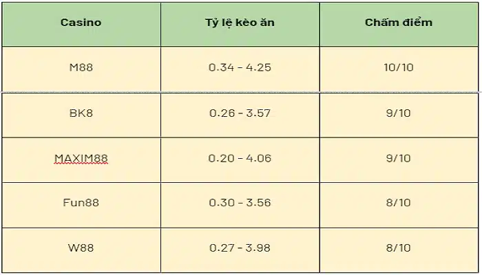 Xếp hạng nhà cái với tỷ lệ ăn cược tốt nhất